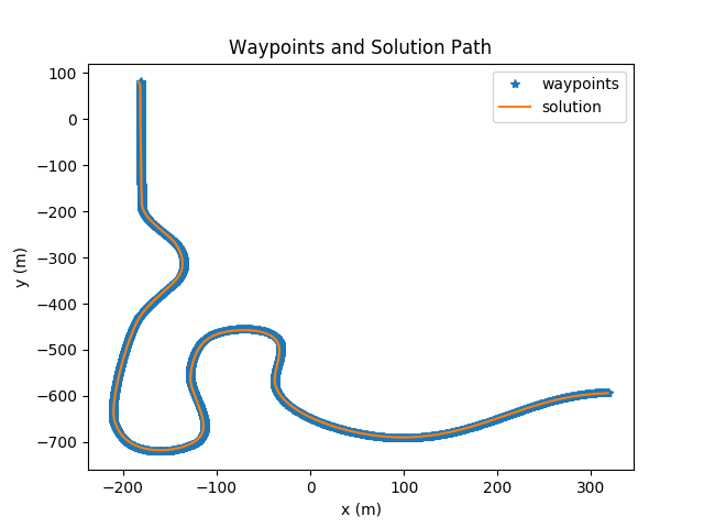 Waypoints and Solution Path