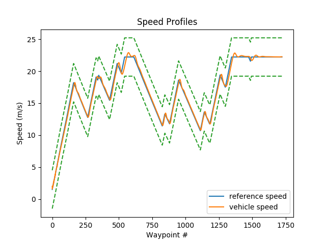 Speed Profiles